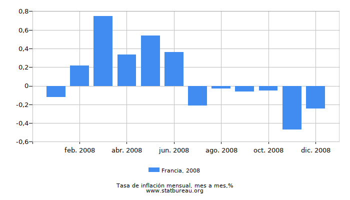 2008 Francia tasa de inflación: mes a mes