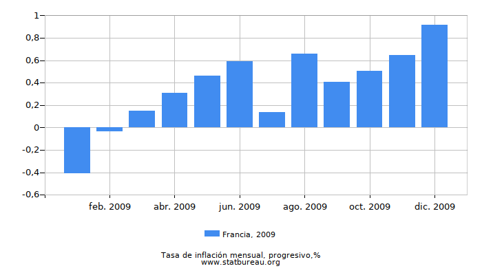 2009 Francia progresiva tasa de inflación