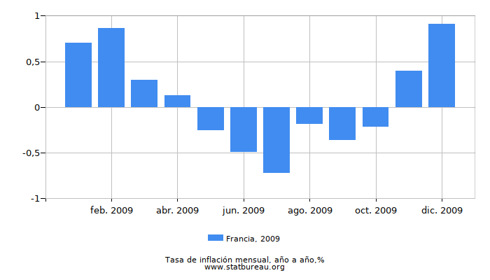 2009 Francia tasa de inflación: año tras año