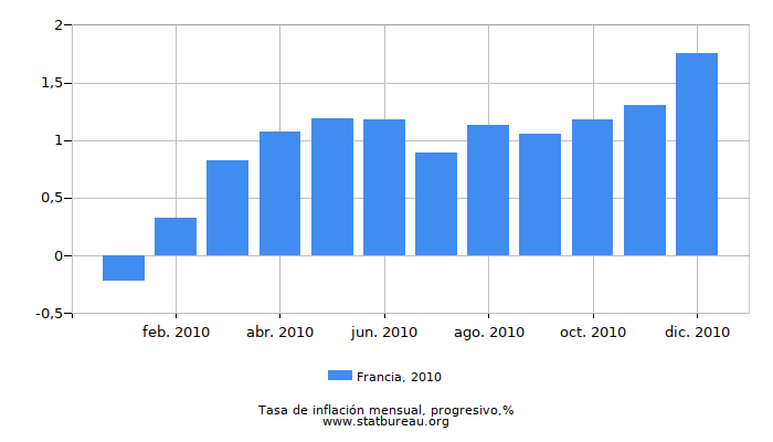 2010 Francia progresiva tasa de inflación