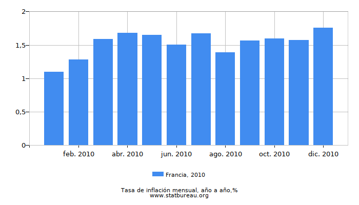 2010 Francia tasa de inflación: año tras año