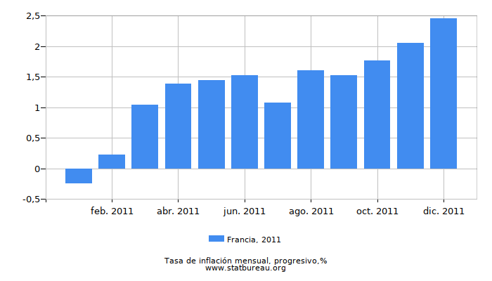 2011 Francia progresiva tasa de inflación