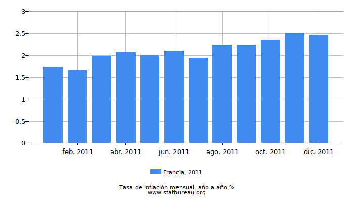 2011 Francia tasa de inflación: año tras año