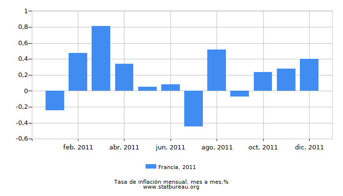 2011 Francia tasa de inflación: mes a mes