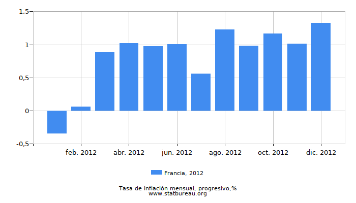 2012 Francia progresiva tasa de inflación 2012 Francia progresiva tasa de inflación
