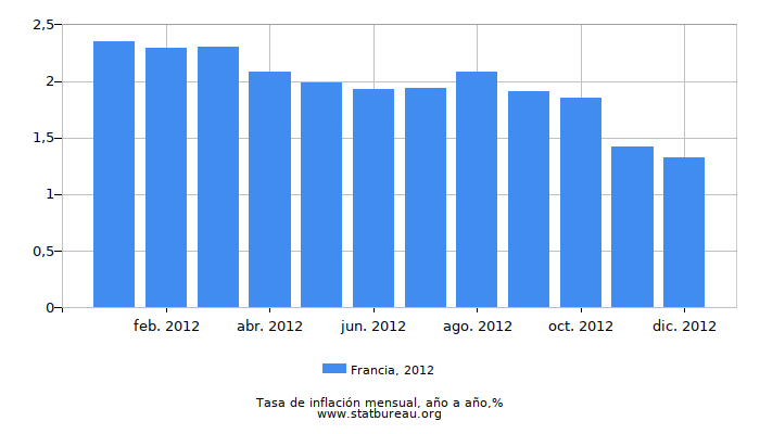 2012 Francia tasa de inflación: año tras año 2012 Francia tasa de inflación: año tras año