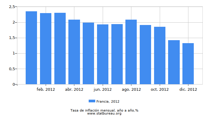 2012 Francia tasa de inflación: año tras año