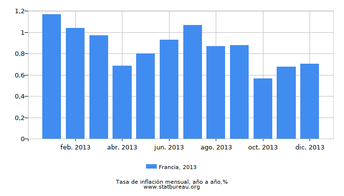 2013 Francia tasa de inflación: año tras año