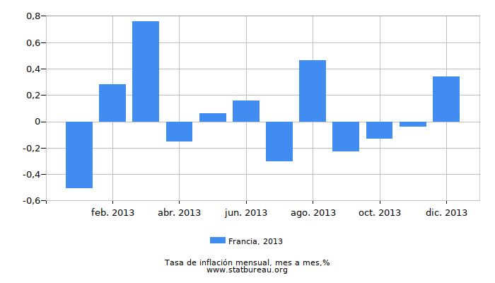 2013 Francia tasa de inflación: mes a mes