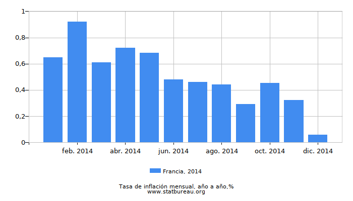 2014 Francia tasa de inflación: año tras año 2014 Francia tasa de inflación: año tras año