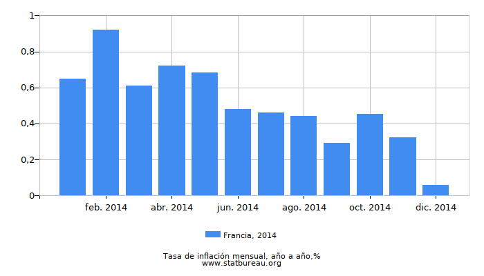 2014 Francia tasa de inflación: año tras año