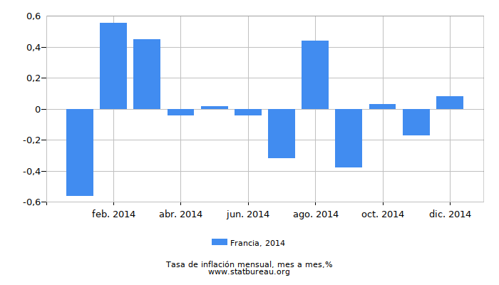 2014 Francia tasa de inflación: mes a mes