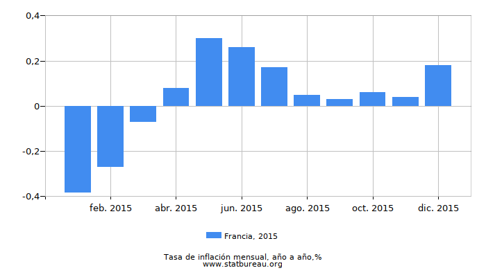 2015 Francia tasa de inflación: año tras año