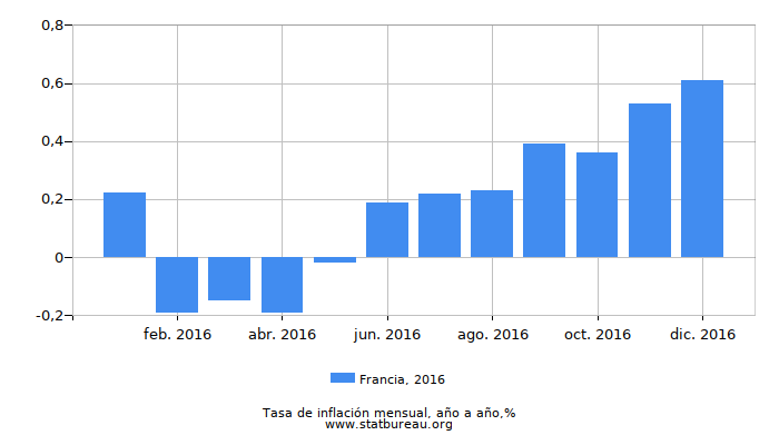 2016 Francia tasa de inflación: año tras año