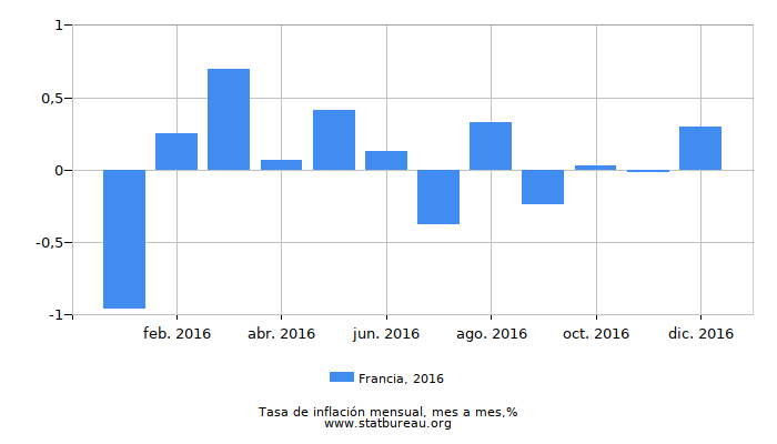 2016 Francia tasa de inflación: mes a mes