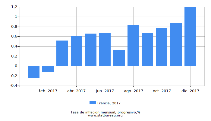 2017 Francia progresiva tasa de inflación
