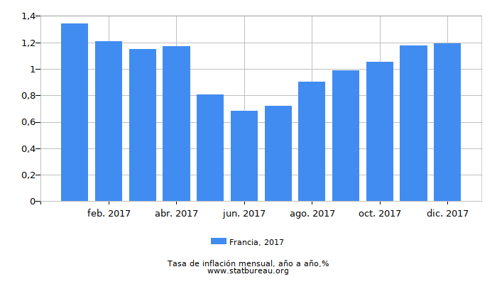 2017 Francia tasa de inflación: año tras año