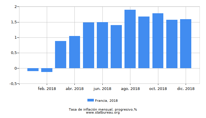 2018 Francia progresiva tasa de inflación
