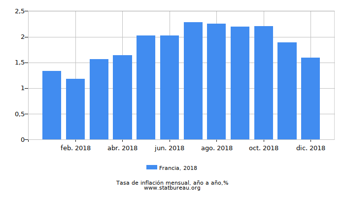 2018 Francia tasa de inflación: año tras año