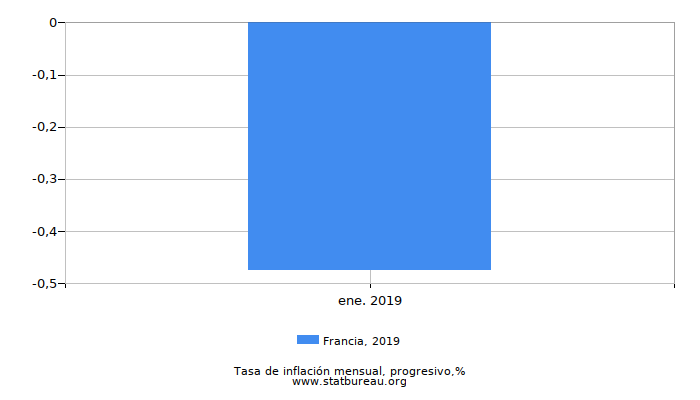 2019 Francia progresiva tasa de inflación