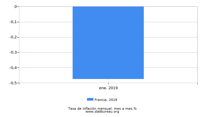 2019 Francia tasa de inflación: mes a mes