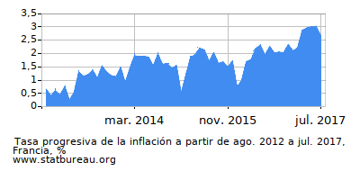 Gráfico de la tasa de inflación progresiva entre el primer y segundo mes Gráfico de la tasa de inflación progresiva entre el primer y segundo mes