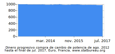 Dinámica de dinero comprando cambio de poder en el tiempo debido a la inflación, Euro, Francia Dinámica de dinero comprando cambio de poder en el tiempo debido a la inflación, Euro, Francia