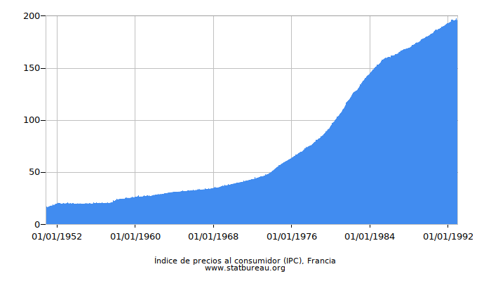 Índice de precios al consumidor (IPC), Francia