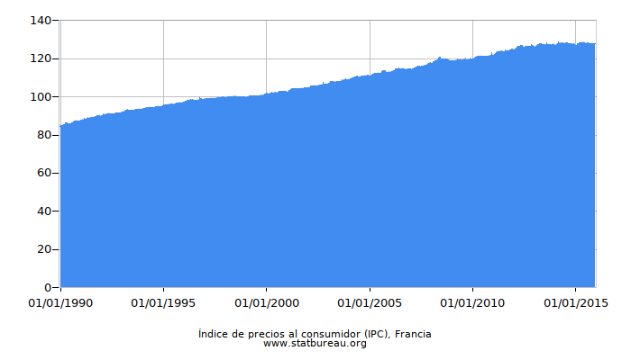 Índice de precios al consumidor (IPC), Francia