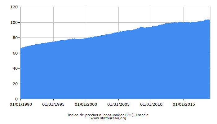 Índice de precios al consumidor (IPC), Francia Índice de precios al consumidor (IPC), Francia