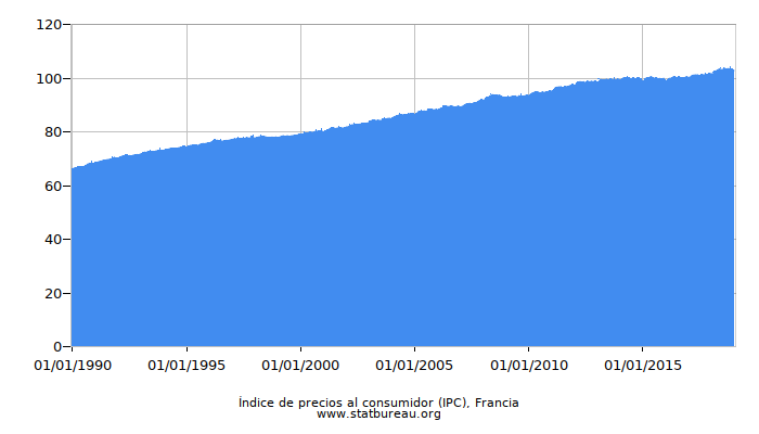 Índice de precios al consumidor (IPC), Francia