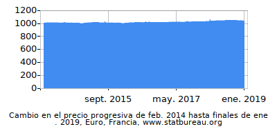 Precio dinámica de cambio en el tiempo debido a la inflación, Euro, Francia Precio dinámica de cambio en el tiempo debido a la inflación, Euro, Francia