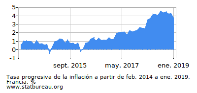 Gráfico de la tasa de inflación progresiva entre el primer y segundo mes