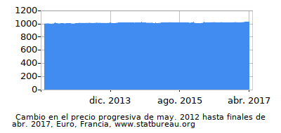 Precio dinámica de cambio en el tiempo debido a la inflación, Euro, Francia Precio dinámica de cambio en el tiempo debido a la inflación, Euro, Francia