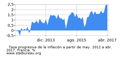 Gráfico de la tasa de inflación progresiva entre el primer y segundo mes Gráfico de la tasa de inflación progresiva entre el primer y segundo mes