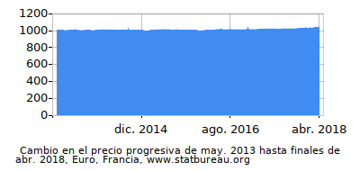Precio dinámica de cambio en el tiempo debido a la inflación, Euro, Francia Precio dinámica de cambio en el tiempo debido a la inflación, Euro, Francia