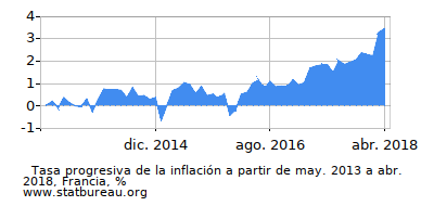 Gráfico de la tasa de inflación progresiva entre el primer y segundo mes Gráfico de la tasa de inflación progresiva entre el primer y segundo mes