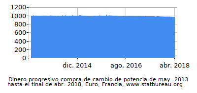 Dinámica de dinero comprando cambio de poder en el tiempo debido a la inflación, Euro, Francia Dinámica de dinero comprando cambio de poder en el tiempo debido a la inflación, Euro, Francia