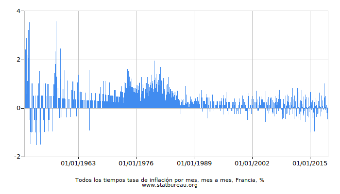 Todos los tiempos tasa de inflación por mes, mes a mes, Francia