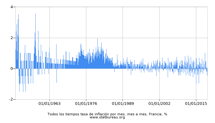 Todos los tiempos tasa de inflación por mes, mes a mes, Francia Todos los tiempos tasa de inflación por mes, mes a mes, Francia