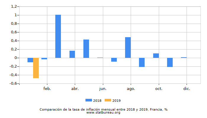 Comparación de la tasa de inflación mensual entre 2018 y 2019, Francia