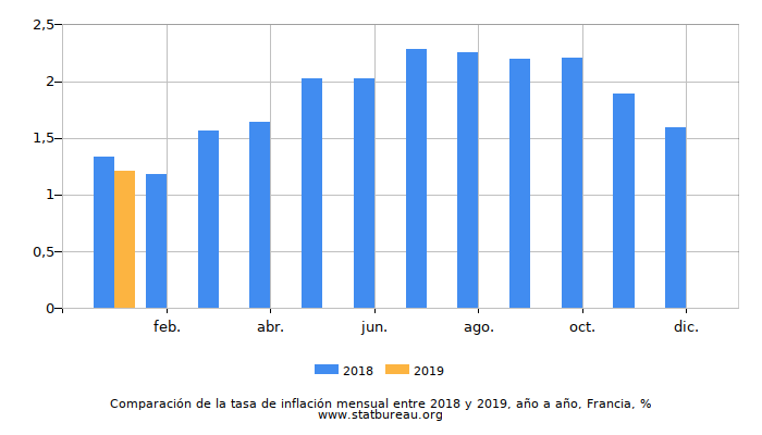 Comparación de la tasa de inflación mensual entre 2018 y 2019, año a año, Francia