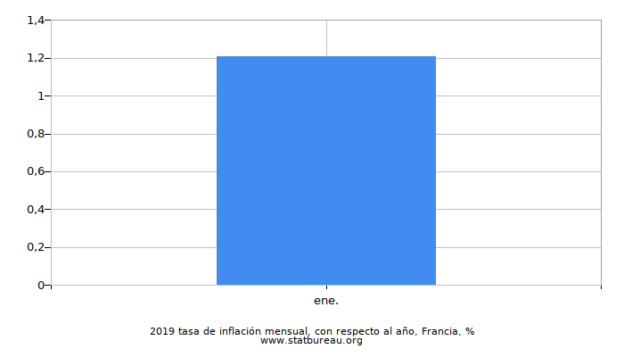 2019 tasa de inflación mensual, con respecto al año, Francia