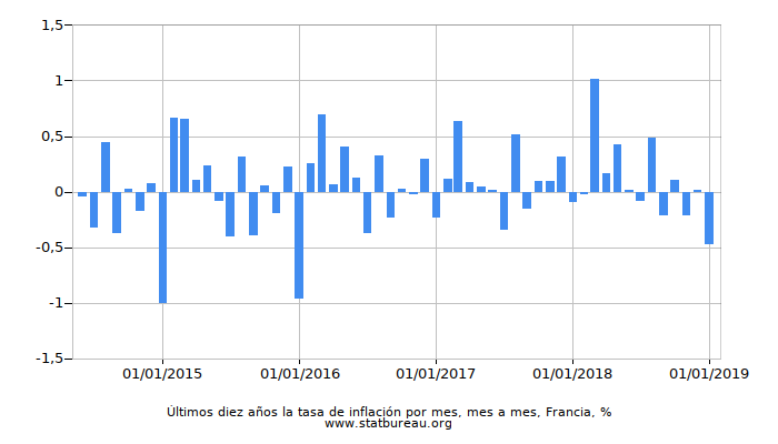 Últimos diez años la tasa de inflación por mes, mes a mes, Francia