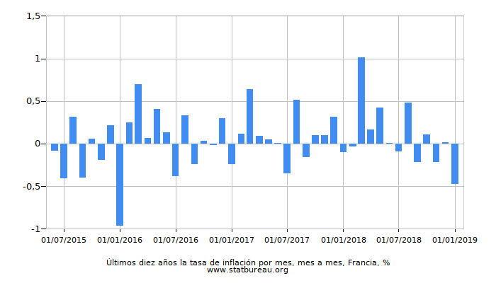 Últimos diez años la tasa de inflación por mes, mes a mes, Francia Últimos diez años la tasa de inflación por mes, mes a mes, Francia