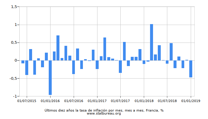 Últimos diez años la tasa de inflación por mes, mes a mes, Francia