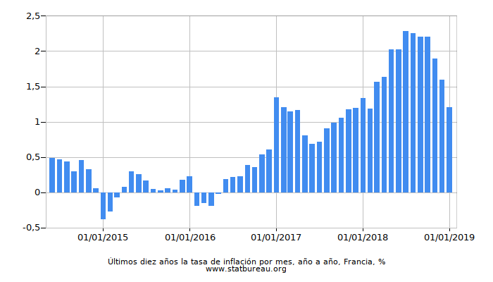 Últimos diez años la tasa de inflación por mes, año a año, Francia
