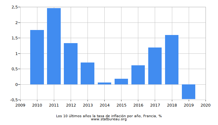 Los 10 últimos años la tasa de inflación por año, Francia