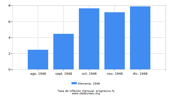 1948 Alemania progresiva tasa de inflación