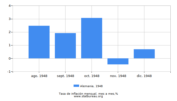 1948 Alemania tasa de inflación: mes a mes